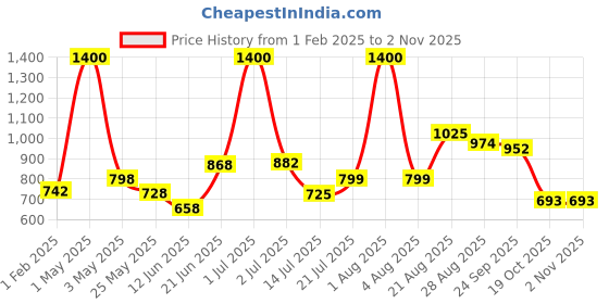 myntra.com Todd N Teen Boys Beige & Maroon Printed Pure Cotton T-shirt with Trousers todd n teen Price History Graph from 1 Feb 2025 to 2 Nov 2025