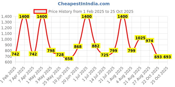 myntra.com Todd N Teen Boys Brown & Rust Printed Cotton T-shirt with Trousers todd n teen Price History Graph from 1 Feb 2025 to 25 Oct 2025