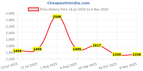 myntra.com Todd N Teen Boys Pack Of 2 Printed Pure Cotton T-Shirts With Joggers todd n teen Price History Graph from 14 Jul 2025 to 4 Nov 2025