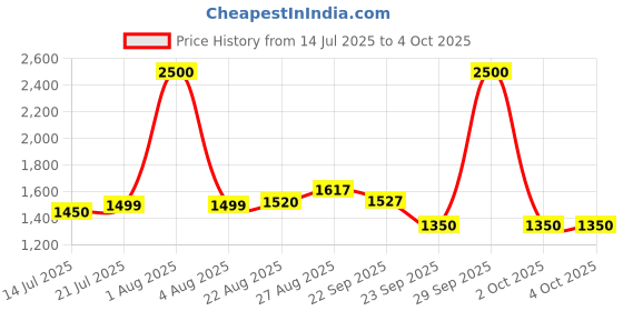 myntra.com Todd N Teen Boys Pack Of 2 Printed Pure Cotton T-Shirts With Joggers todd n teen Price History Graph from 14 Jul 2025 to 4 Oct 2025