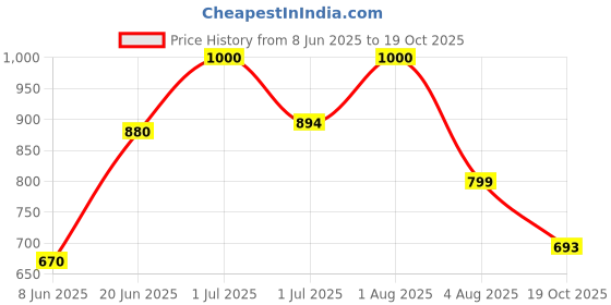 myntra.com Todd N Teen Boys Printed Pure Cotton Round Neck T-shirt With Joggers todd n teen Price History Graph from 8 Jun 2025 to 19 Oct 2025