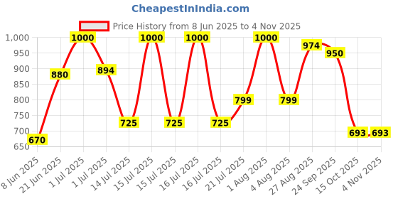 myntra.com Todd N Teen Boys Printed Pure Cotton Round Neck T-shirt With Joggers todd n teen Price History Graph from 8 Jun 2025 to 2 Nov 2025