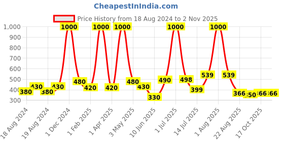 myntra.com Todd N Teen Boys Printed Pure Cotton T-shirt With Shorts todd n teen Price History Graph from 18 Aug 2024 to 2 Nov 2025
