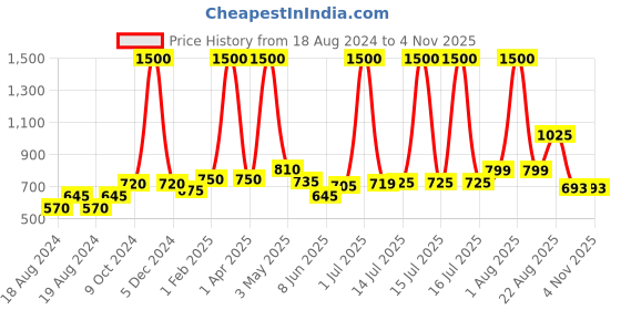myntra.com Todd N Teen Boys Printed Pure Cotton T-shirt with Trousers todd n teen Price History Graph from 18 Aug 2024 to 2 Nov 2025