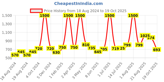 myntra.com Todd N Teen Boys Typographic Printed Pure Cotton T-shirt with Trousers todd n teen Price History Graph from 18 Aug 2024 to 19 Oct 2025
