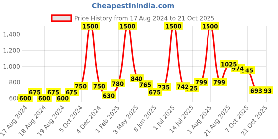 myntra.com Todd N Teen Boys Typographic Printed Pure Cotton T-shirt with Trousers todd n teen Price History Graph from 17 Aug 2024 to 21 Oct 2025