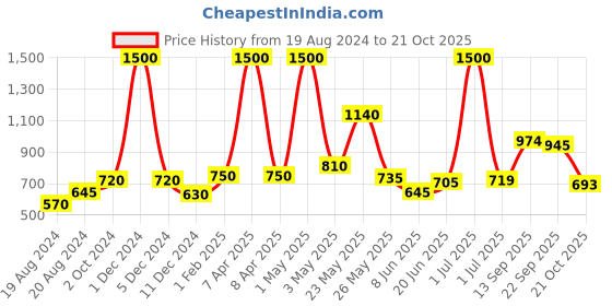 myntra.com Todd N Teen Boys Typographic Printed Pure Cotton T-shirt with Trousers todd n teen Price History Graph from 19 Aug 2024 to 21 Oct 2025