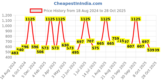 myntra.com Todd N Teen Girls Floral Printed Cotton Nightdress todd n teen Price History Graph from 18 Aug 2024 to 28 Oct 2025