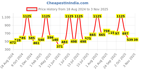 myntra.com Todd N Teen Girls Floral Printed Pure Cotton Nightdress todd n teen Price History Graph from 18 Aug 2024 to 2 Nov 2025