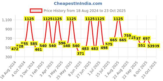 myntra.com Todd N Teen Girls Floral Printed Pure Cotton Nightdress todd n teen Price History Graph from 18 Aug 2024 to 22 Oct 2025
