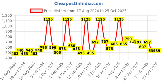 myntra.com Todd N Teen Girls Graphic Printed Cotton Nightdress todd n teen Price History Graph from 17 Aug 2024 to 24 Oct 2025