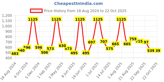 myntra.com Todd N Teen Girls Graphic Printed Cotton Nightdress todd n teen Price History Graph from 18 Aug 2024 to 21 Oct 2025