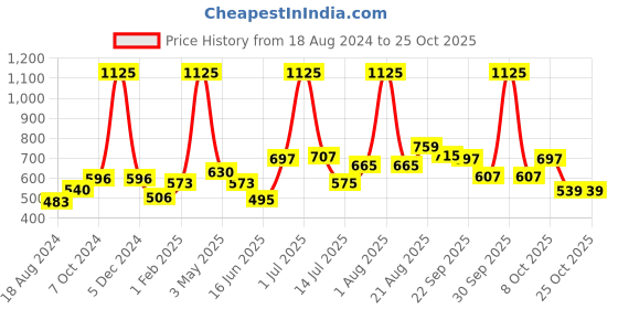 myntra.com Todd N Teen Girls Graphic Printed Cotton T-Shirt Nightdress todd n teen Price History Graph from 18 Aug 2024 to 24 Oct 2025