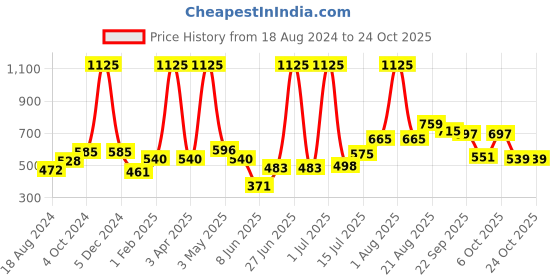 myntra.com Todd N Teen Girls Graphic Printed Pure Cotton Nightdress todd n teen Price History Graph from 18 Aug 2024 to 22 Oct 2025