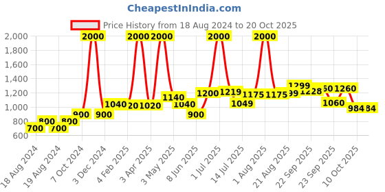myntra.com Todd N Teen Girls Pack Of 2 Conversational Printed Pure Cotton Nightdress todd n teen Price History Graph from 18 Aug 2024 to 20 Oct 2025