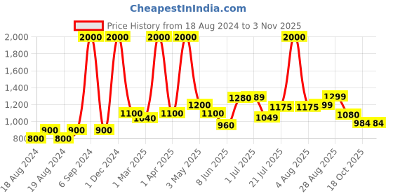 myntra.com Todd N Teen Girls Pack Of 2 Printed Cotton T-shirt Nightdress todd n teen Price History Graph from 18 Aug 2024 to 2 Nov 2025