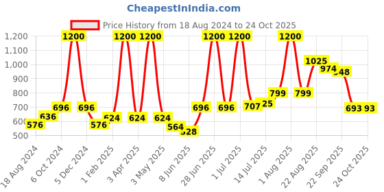 myntra.com Todd N Teen Girls Pink & Black Printed Night suit todd n teen Price History Graph from 18 Aug 2024 to 22 Oct 2025
