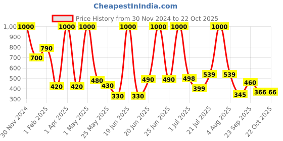 myntra.com Todd N Teen Girls Printed Night suit todd n teen Price History Graph from 30 Nov 2024 to 21 Oct 2025