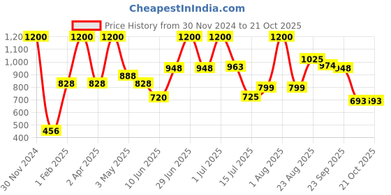 myntra.com Todd N Teen Girls Printed Night suit todd n teen Price History Graph from 30 Nov 2024 to 21 Oct 2025