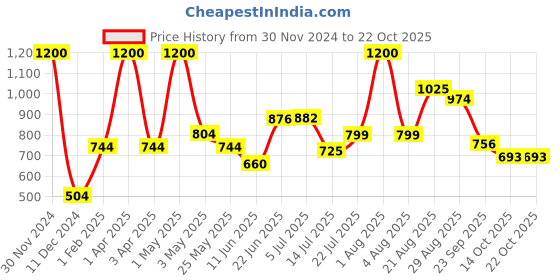 myntra.com Todd N Teen Girls Printed Night suit todd n teen Price History Graph from 30 Nov 2024 to 21 Oct 2025