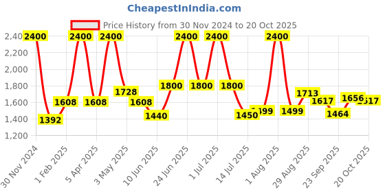 myntra.com Todd N Teen Girls Printed Night suit todd n teen Price History Graph from 30 Nov 2024 to 20 Oct 2025