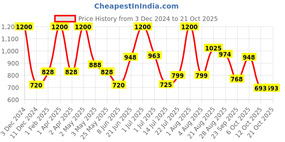 myntra.com Todd N Teen Girls Printed Night suit todd n teen Price History Graph from 3 Dec 2024 to 21 Oct 2025