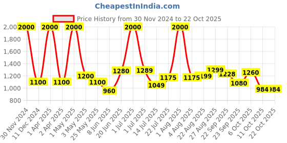 myntra.com Todd N Teen Girls Printed Nightdress todd n teen Price History Graph from 30 Nov 2024 to 21 Oct 2025