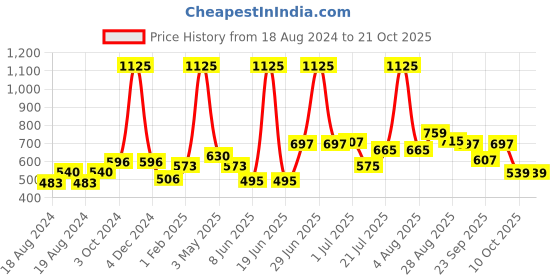 myntra.com Todd N Teen Girls Typography Printed Cotton Nightdress todd n teen Price History Graph from 18 Aug 2024 to 21 Oct 2025