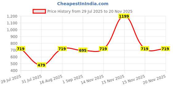 myntra.com TODOS Boys Green Pure Cotton Clothing Set todos Price History Graph from 29 Jul 2025 to 17 Nov 2025