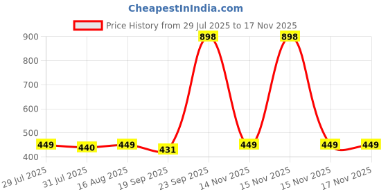myntra.com TODOS Boys Green Pure Cotton Clothing Set todos Price History Graph from 29 Jul 2025 to 17 Nov 2025