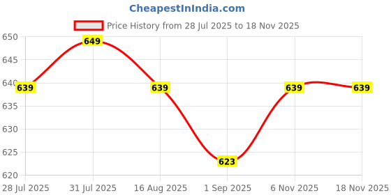 myntra.com TODOS Boys Pink Clothing Set todos Price History Graph from 28 Jul 2025 to 18 Nov 2025