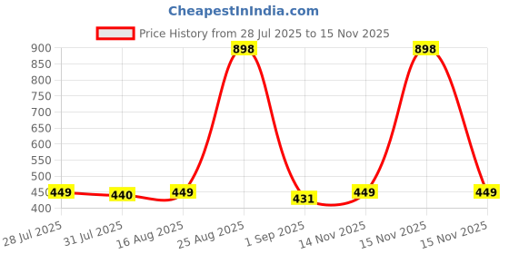 myntra.com TODOS Boys Pink Pure Cotton Clothing Set todos Price History Graph from 28 Jul 2025 to 15 Nov 2025
