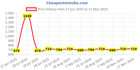 myntra.com TODOS Boys Printed T-shirt with Shorts todos Price History Graph from 27 Jun 2025 to 17 Nov 2025