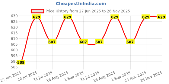myntra.com TODOS Boys Printed T-shirt with Shorts todos Price History Graph from 27 Jun 2025 to 25 Nov 2025