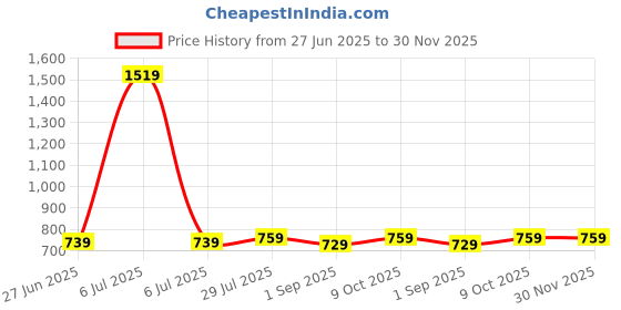 myntra.com TODOS Boys Printed T-shirt with Shorts todos Price History Graph from 27 Jun 2025 to 30 Nov 2025