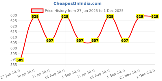 myntra.com TODOS Boys Printed T-shirt with Shorts todos Price History Graph from 27 Jun 2025 to 1 Dec 2025