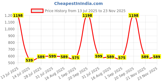 myntra.com TODOS Green Pure Cotton Clothing Set todos Price History Graph from 13 Jul 2025 to 23 Nov 2025