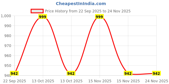 myntra.com TODRIA Square Toe Synthetic Leather Party Block Heels todria Price History Graph from 22 Sep 2025 to 24 Nov 2025