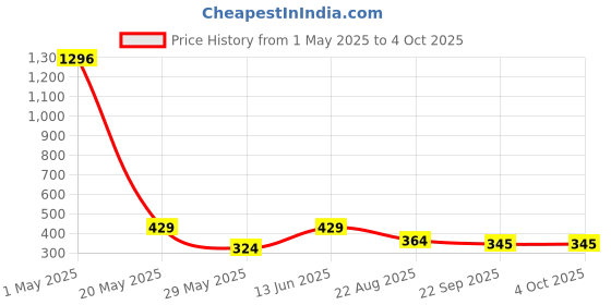 myntra.com TOE CANDY Men Black Clogs Flip Flops toe candy Price History Graph from 1 May 2025 to 4 Oct 2025