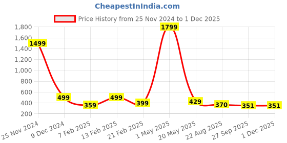 myntra.com TOE CANDY Men Clogs Flip Flops toe candy Price History Graph from 25 Nov 2024 to 29 Nov 2025