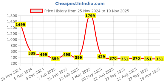 myntra.com TOE CANDY Men Clogs Flip Flops toe candy Price History Graph from 25 Nov 2024 to 18 Nov 2025