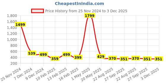 myntra.com TOE CANDY Men Clogs Flip Flops toe candy Price History Graph from 25 Nov 2024 to 3 Dec 2025