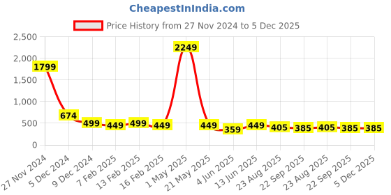 myntra.com TOE CANDY Men Clogs Sandals toe candy Price History Graph from 27 Nov 2024 to 5 Dec 2025