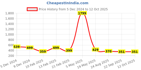 myntra.com TOE CANDY Men Rubber Clogs toe candy Price History Graph from 5 Dec 2024 to 11 Oct 2025