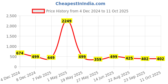 myntra.com TOE CANDY Men Rubber Clogs toe candy Price History Graph from 4 Dec 2024 to 10 Oct 2025