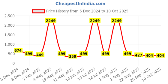 myntra.com TOE CANDY Men Rubber Clogs toe candy Price History Graph from 5 Dec 2024 to 10 Oct 2025