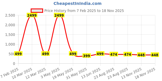 myntra.com TOE CANDY Men Rubber Clogs toe candy Price History Graph from 7 Feb 2025 to 17 Nov 2025