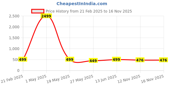 myntra.com TOE CANDY Men Rubber Clogs toe candy Price History Graph from 21 Feb 2025 to 16 Nov 2025