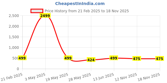 myntra.com TOE CANDY Men Rubber Clogs toe candy Price History Graph from 21 Feb 2025 to 17 Nov 2025