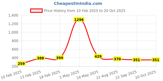 myntra.com TOE CANDY Men Rubber Clogs toe candy Price History Graph from 10 Feb 2025 to 19 Oct 2025